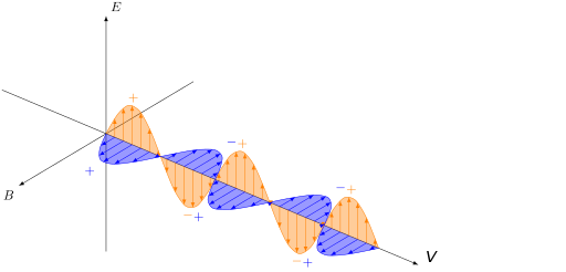 File:2022 08 16 GalLib ElectromagneticWave.svg