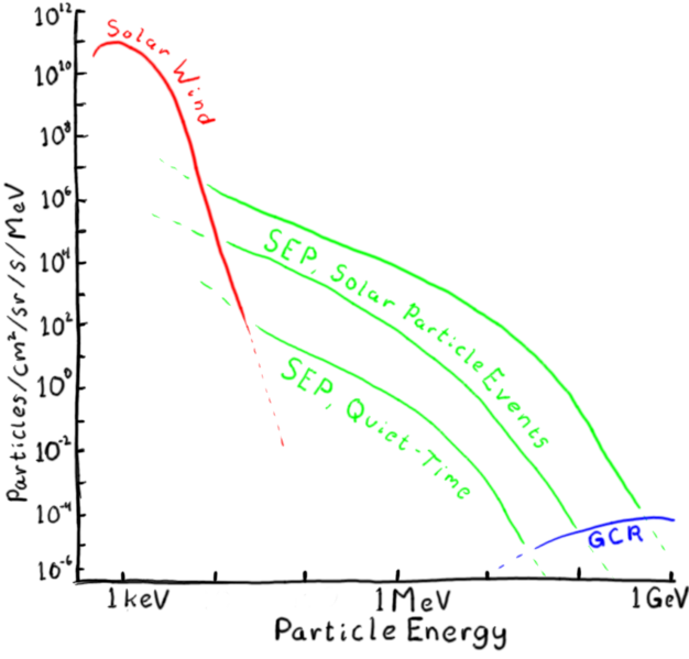 File:Proton Energy Spectra Space Radiation.png